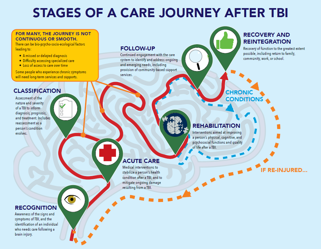 Stages of care journey after TBI NASEM