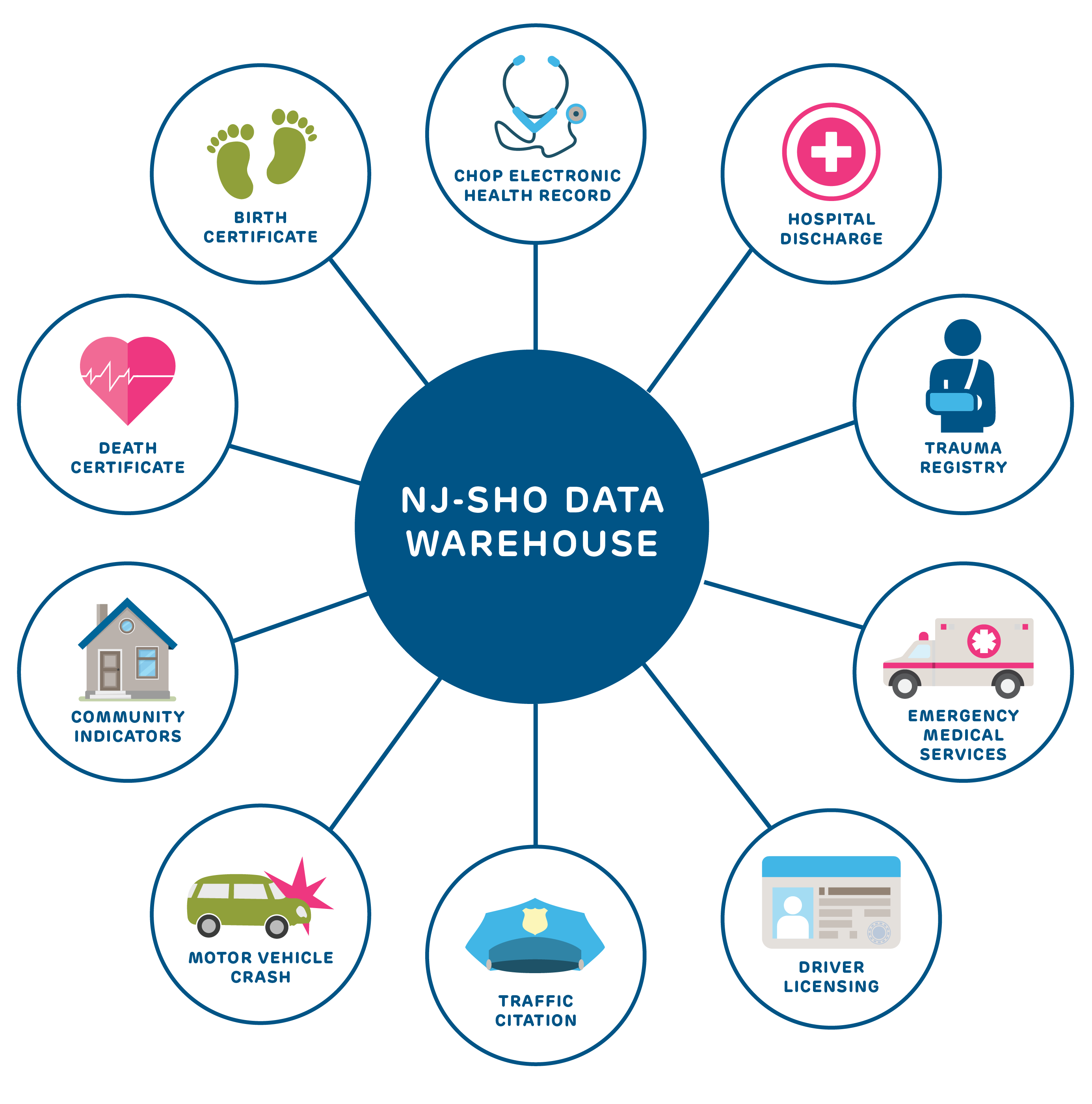 NJ-SHO Data Warehouse