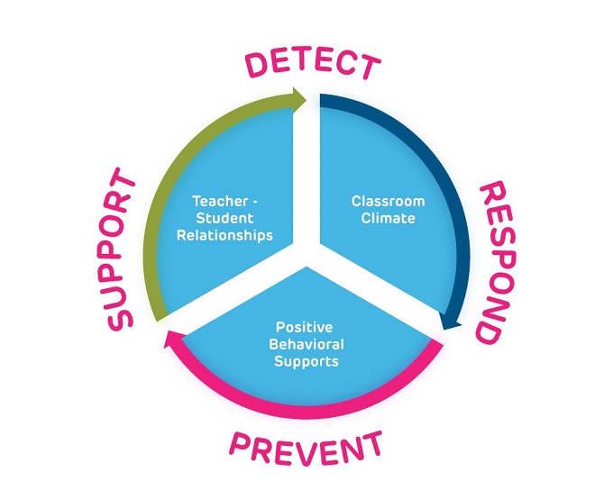 Bullying Prevention Infographic