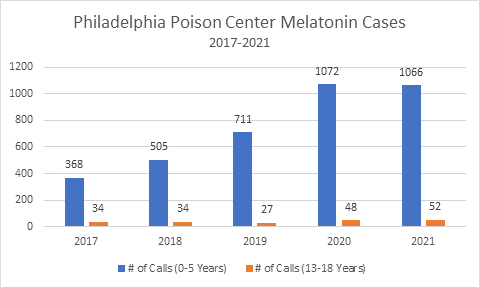 Melatonin Cases